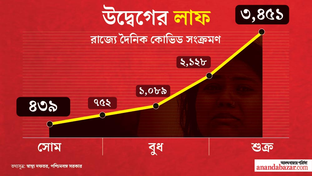 চার দিনে দৈনিক আক্রান্তের সংখ্যায় এই অস্বাভাবিক বৃদ্ধি বাড়াচ্ছে উদ্বেগ।