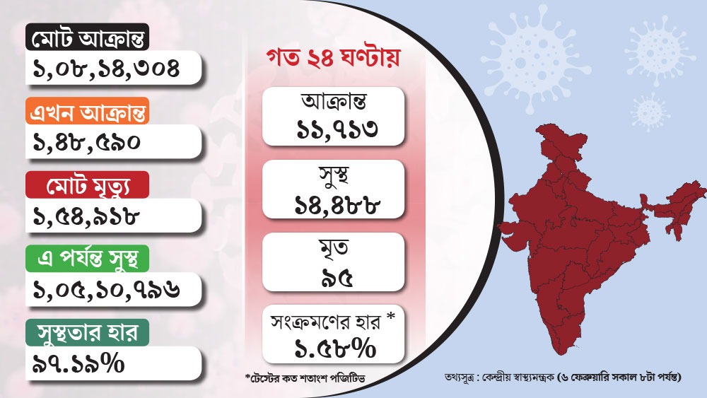 Coronavirus update 6th Feb 2021- Active COVID-19 cases in iNdia to be less than 1.5 lakhs dgtl