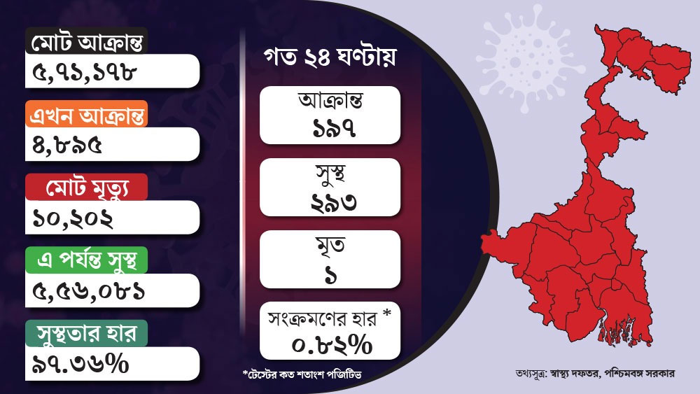 গ্রাফিক: শৌভিক দেবনাথ।