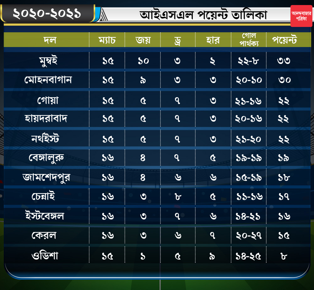 এখন লিগ টেবিলের অবস্থান।