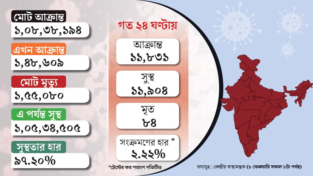 Coronavirus update 8 Feb 2021- Daily COVID-19 deaths in India is less than 100 foe last 3 days dgtl