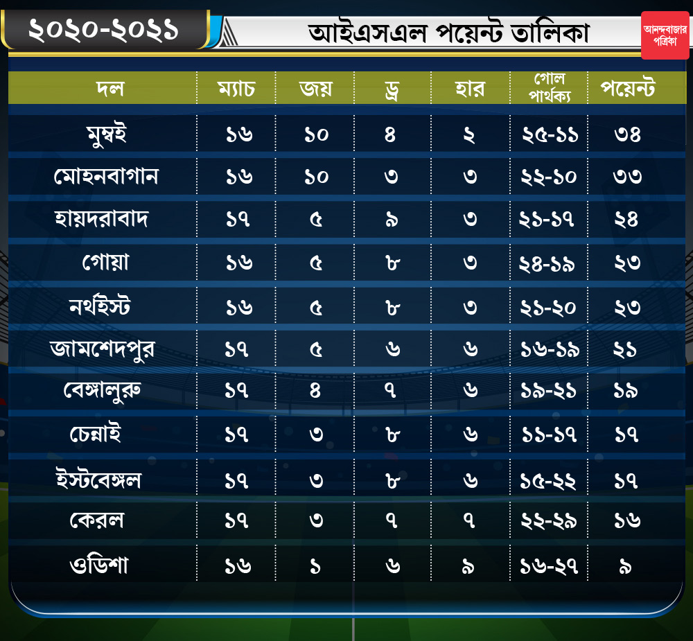 লিগ তালিকার বর্তমান অবস্থান। 