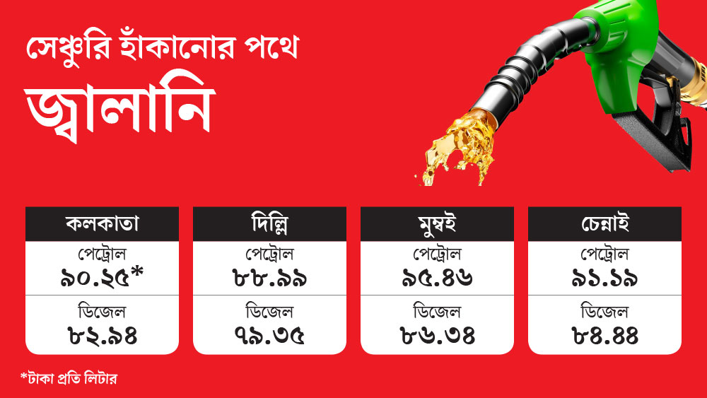 সর্বকালীন উচ্চতায়  পেট্রোল-ডিজেল,  কলকাতায় পেট্রোল  ৯০.২৫ টাকা, ডিজেল  ৮২.৯৪ টাকা