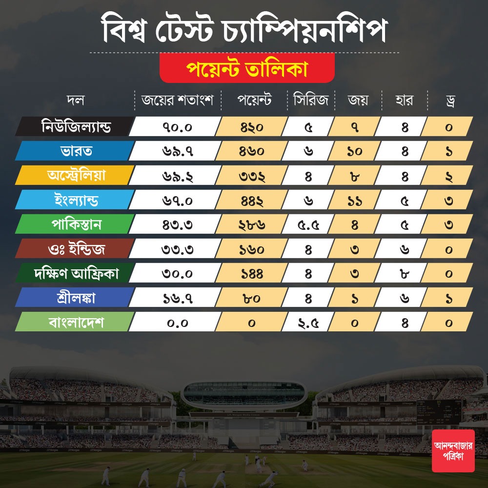 দ্বিতীয় টেস্টের পর লিগের অবস্থা।