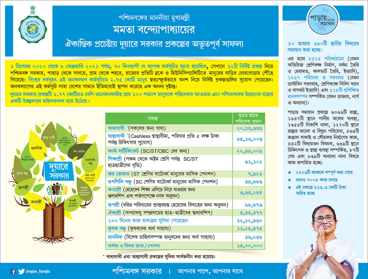 Duare Sarkar Paray Samadhan Success