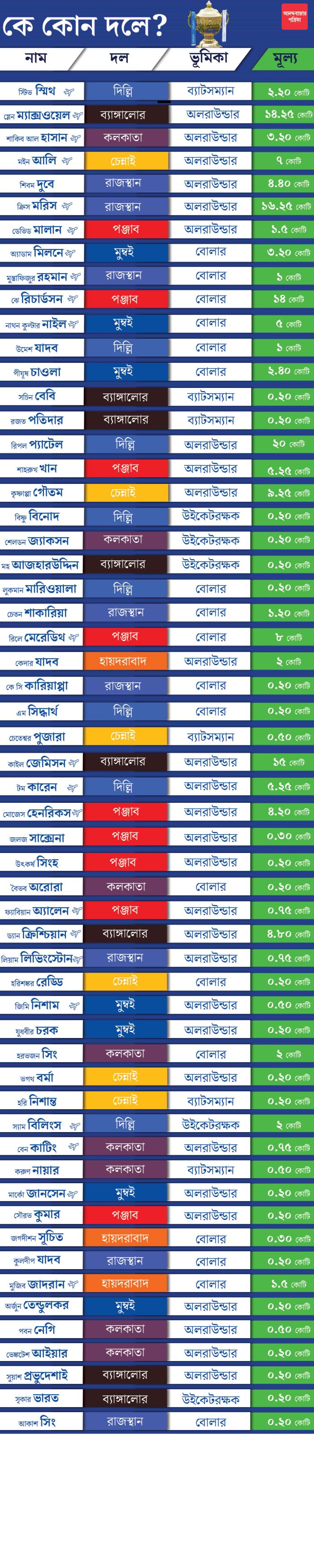 কে কোন দলে? দেখে নিন