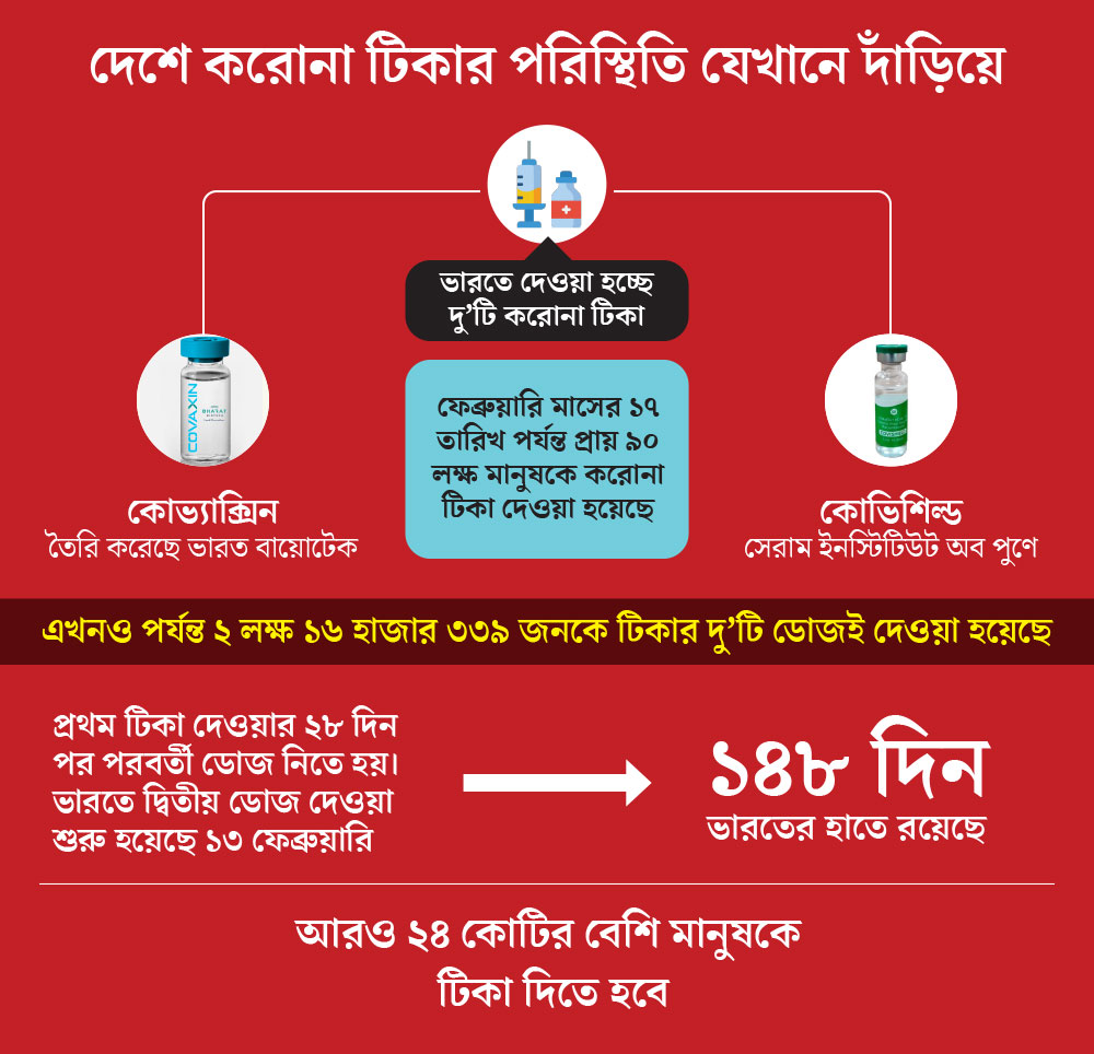 গ্রাফিক: শৌভিক দেবনাথ