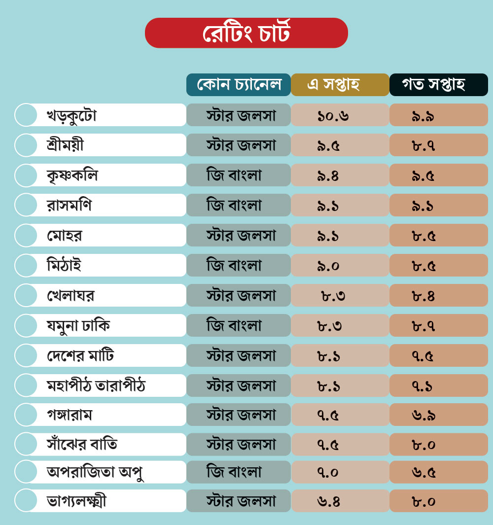 তালিকায় শীর্ষে ‘খড়কুটো’।