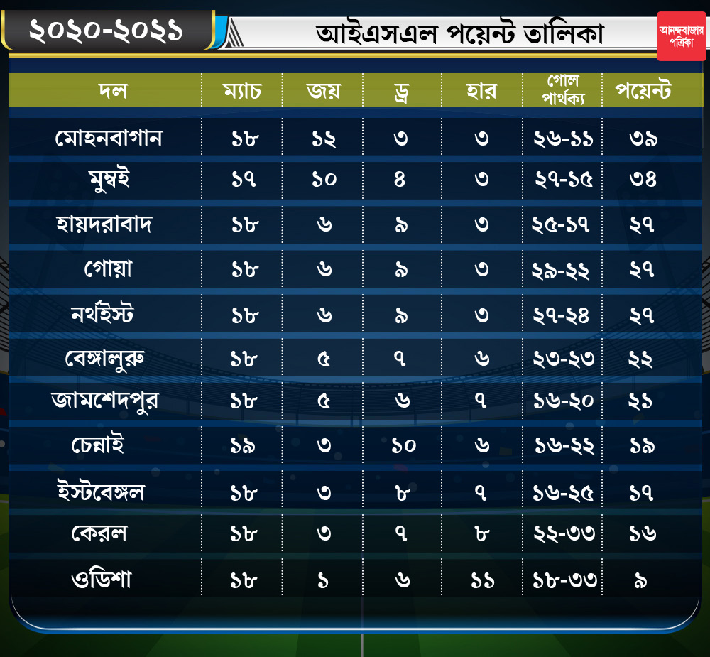 লিগে এখন যে যেখানে দাঁড়িয়ে।