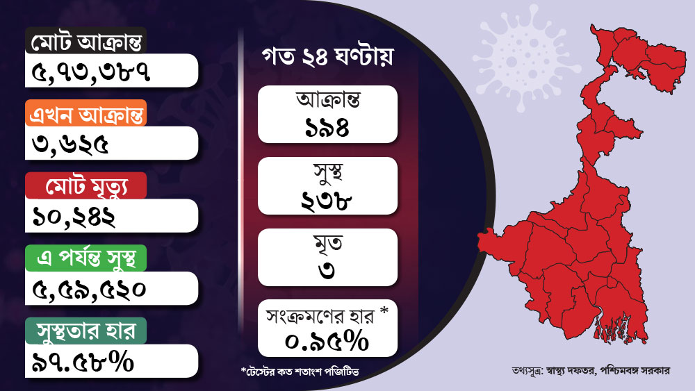 এক নজরে রাজ্যের করোনা পরিস্থিতি।