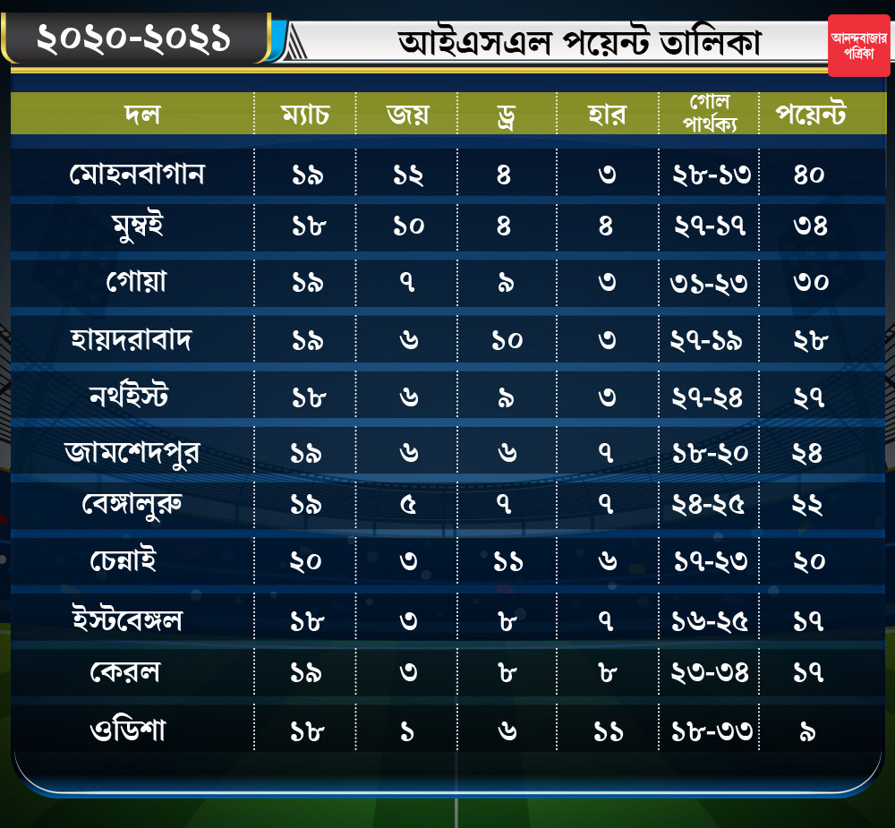 লিগ তালিকার বর্তমান অবস্থান। 