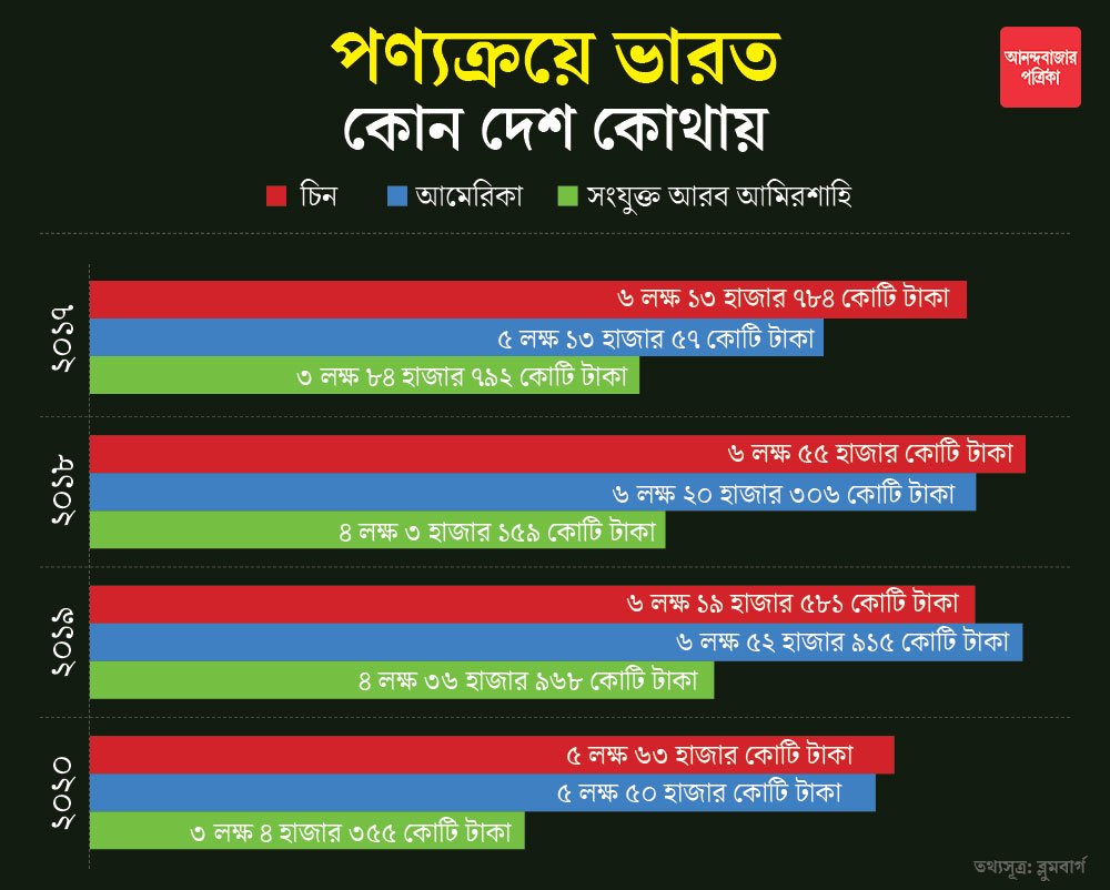 গ্রাফিক: শৌভিক দেবনাথ।