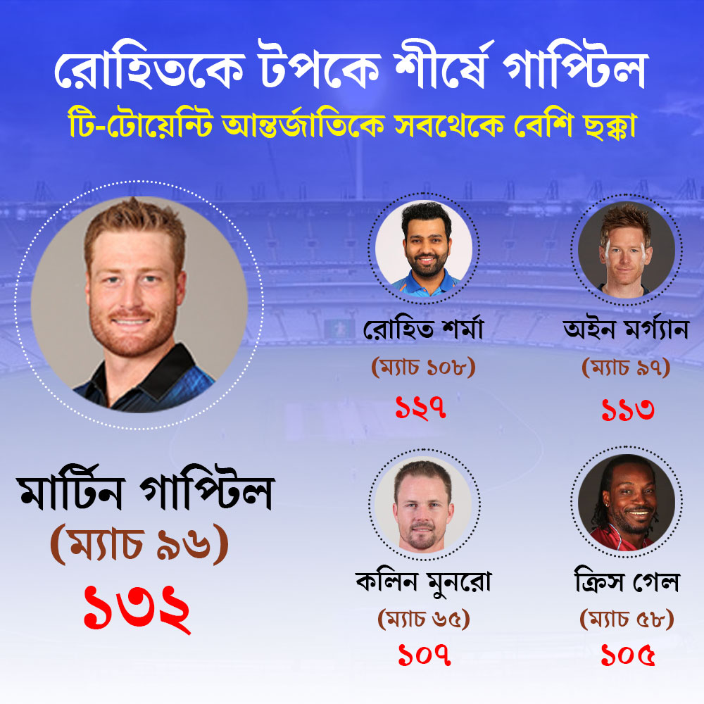 রোহিতকে টপকে গেলেন গাপ্টিল।