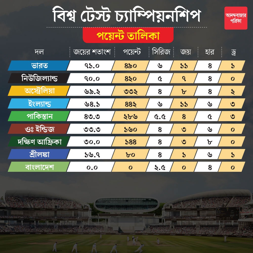 এই বিশ্ব টেস্ট চ্যাম্পিয়নশিপে কে কোথায় দাঁড়িয়ে।