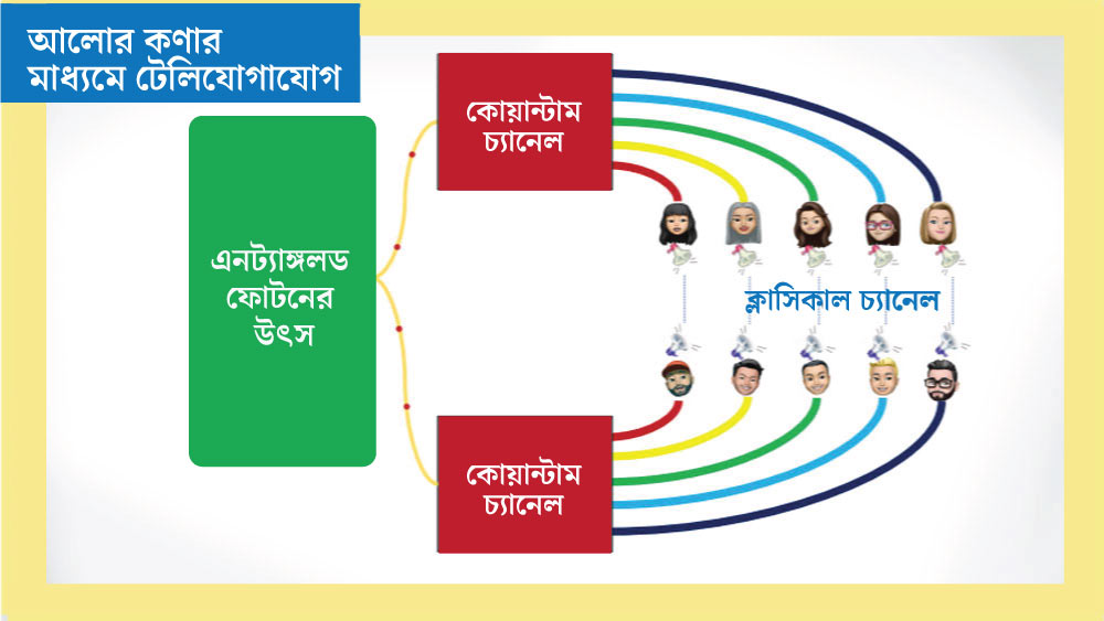 আলোর কণার মাধ্যমে টেলিযোগাযোগ।
