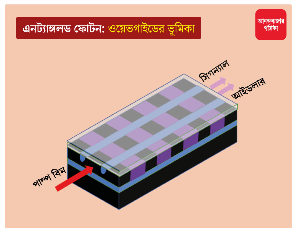 আলোর কণার মাধ্যমে টেলিযোগাযোগে ওয়েভগাইডের ভূমিকা।