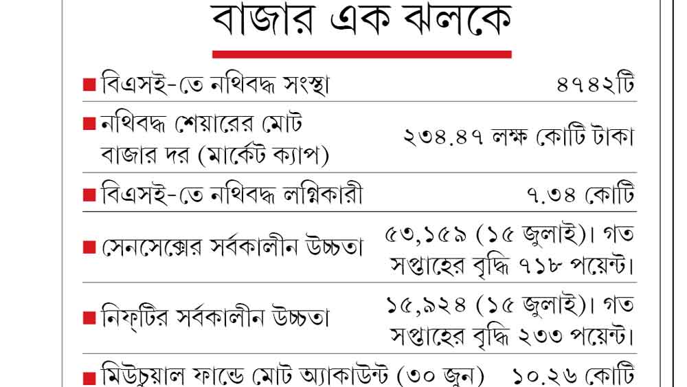 বাজার এক ঝলকে।