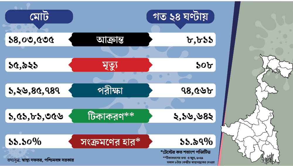 এক নজরে রাজ্যের করোনা পরিস্থিতি।