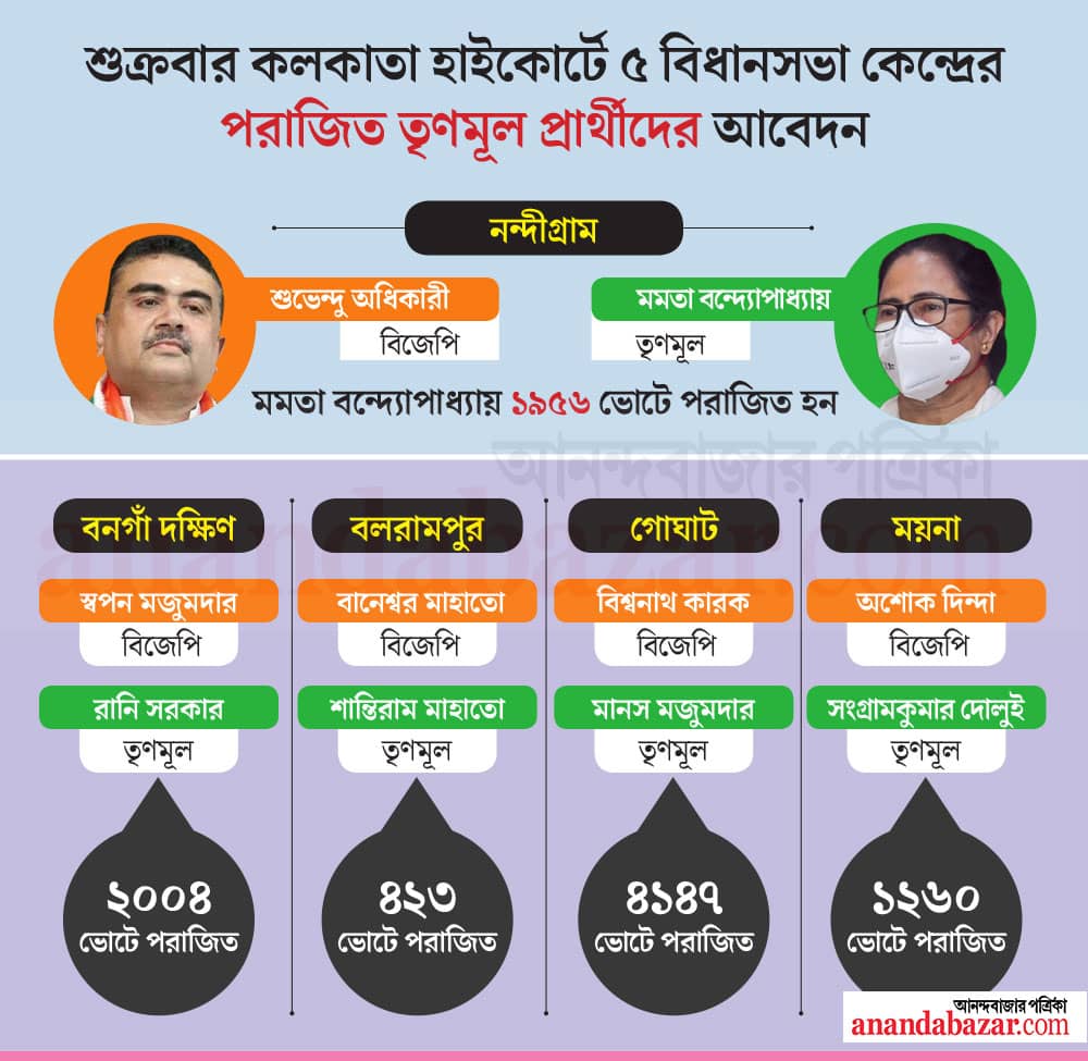 গ্রাফিক: শৌভিক দেবনাথ।