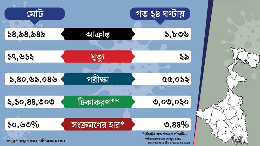 গ্রাফিক: সন্দীপন রুইদাস।