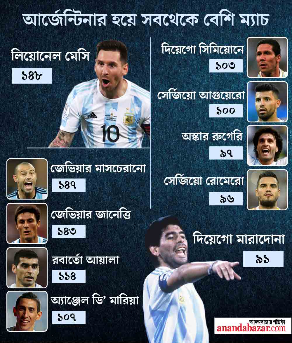 কে খেলেছেন কতগুলো ম্যাচ?