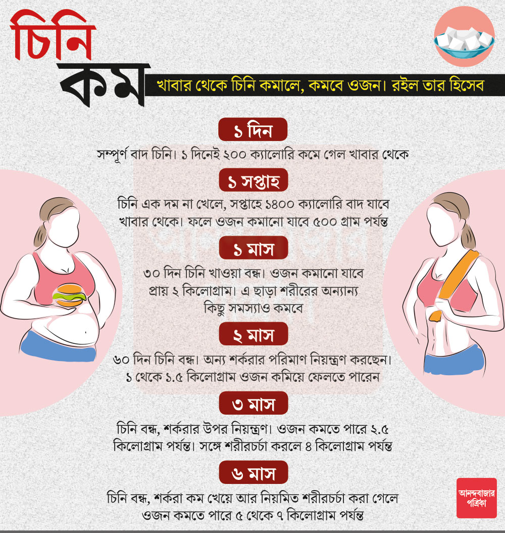চিনি খাওয়া কমালে ওজন কতটা কমবে?