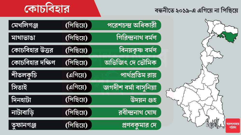 ৯ আসনের কোচহিবারে এ বার তেমন চমক নেই তৃণমূলের। 