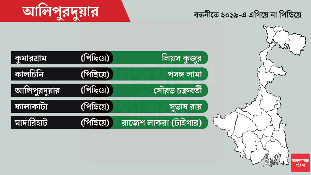 ৫ আসনের আলিপুরদুয়ারে বড় চমক না থাকলেও ফের নিজের কেন্দ্রেই প্রার্থী হচ্ছেন সৌরভ চক্রবর্তী।
