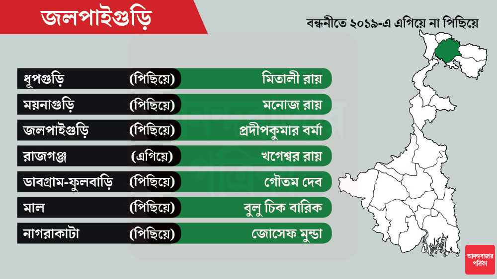 জলপাইগুড়ি জেলায় মোট আসন ৭টি। ডাবগ্রাম-ফুলবাড়ি থেকে এ বারও প্রার্থী মন্ত্রী গৌতম দেব।