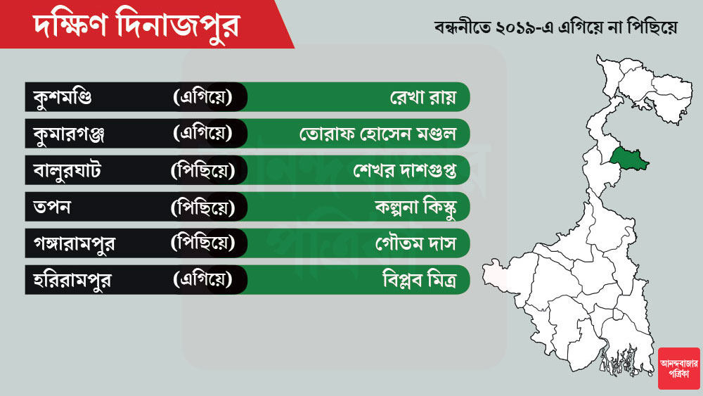 দক্ষিণ দিনাজপুরে মোট আসন ৬। টিকিট পেলেন না মন্ত্রী বাচ্চু হাঁসদা। তাঁর কেন্দ্র তপনে প্রার্থী কল্পনা কিস্কু।