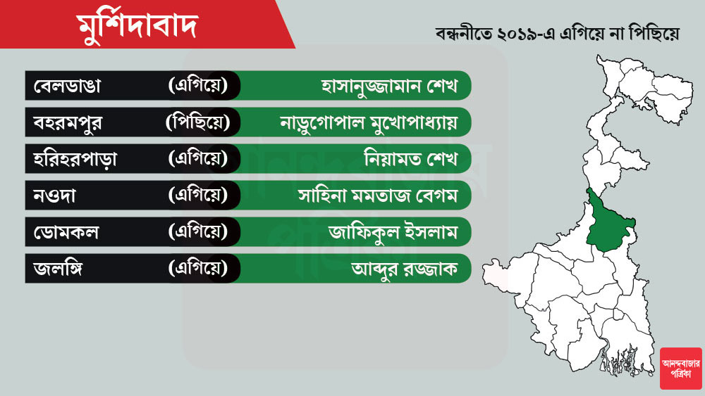 বহরমপুরে প্রদেশ কংগ্রেস সভাপতি অধীররঞ্জন চৌধুরীর হাতেই তৈরি বলে পরিচিত নাড়ুগোপাল মুখোপাধ্যায়কে প্রার্থী করল তৃণমূল।
