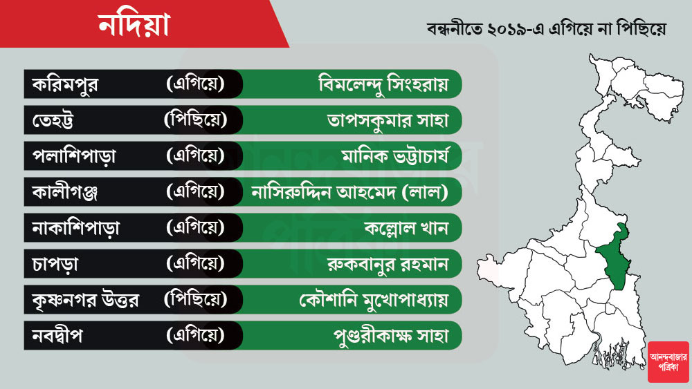 নদিয়া জেলায় মোট আসন ১৭টি। কৃষ্ণনগর উত্তরে প্রার্থী অভিনেত্রী কৌশানি মুখোপাধ্যায়।