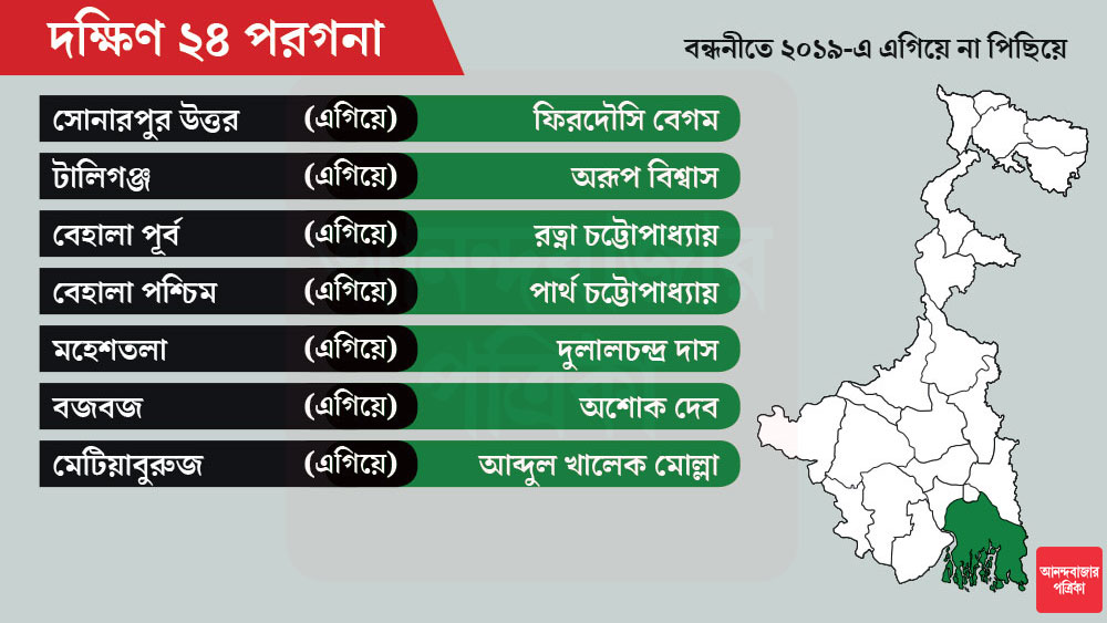 টিকিট পেলেন না আব্দুর রেজ্জাক মোল্লা। নিজের কেন্দ্রেই প্রার্থী শিক্ষামন্ত্রী পার্থ চট্টোপাধ্যায়।