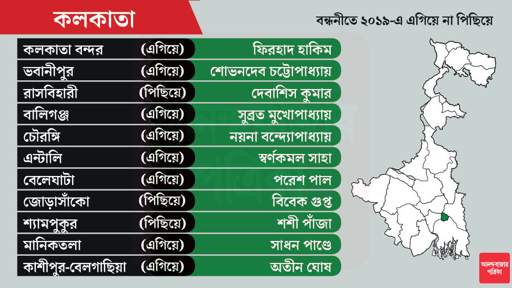 কলকাতায় বড় বদলে ভবানীপুর কেন্দ্রে। এ বার প্রার্থী শোভনদেব চট্টোপাধ্যায়। রাসবিহারীতে প্রার্থী দেবাশিস কুমার।