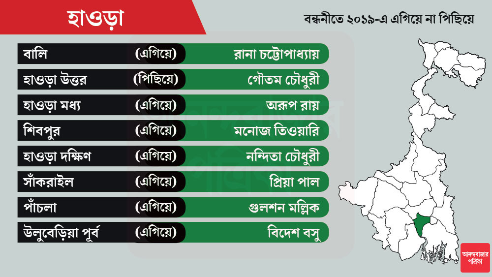 হাওড়ায় মোট আসন ১৬টি। শিবপুরে প্রার্থী প্রাক্তন ক্রিটেটার মনোজ তিওয়ারি। ডোমজুড়ে প্রার্থী কল্যাণেন্দু ঘোষ।