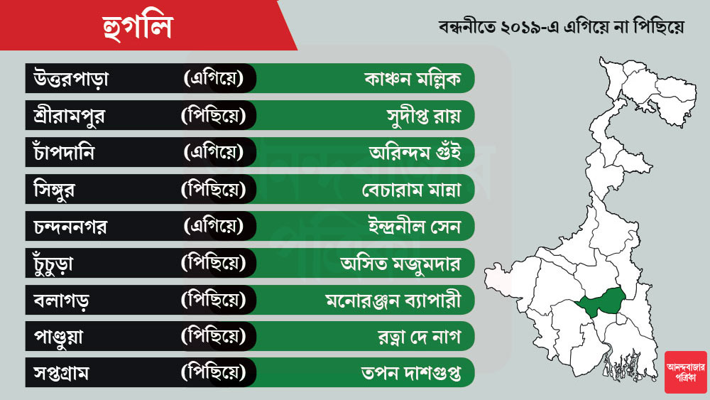 হুগলিতে মোট আসন ১৮টি। এই প্রথমবার বিধানসভা নির্বাচনে প্রার্থী হলেন জেলা সভাপতি দিলীপ যাদব। পুরশুড়া আসনে টিকিট পাচ্ছেন তিনি।