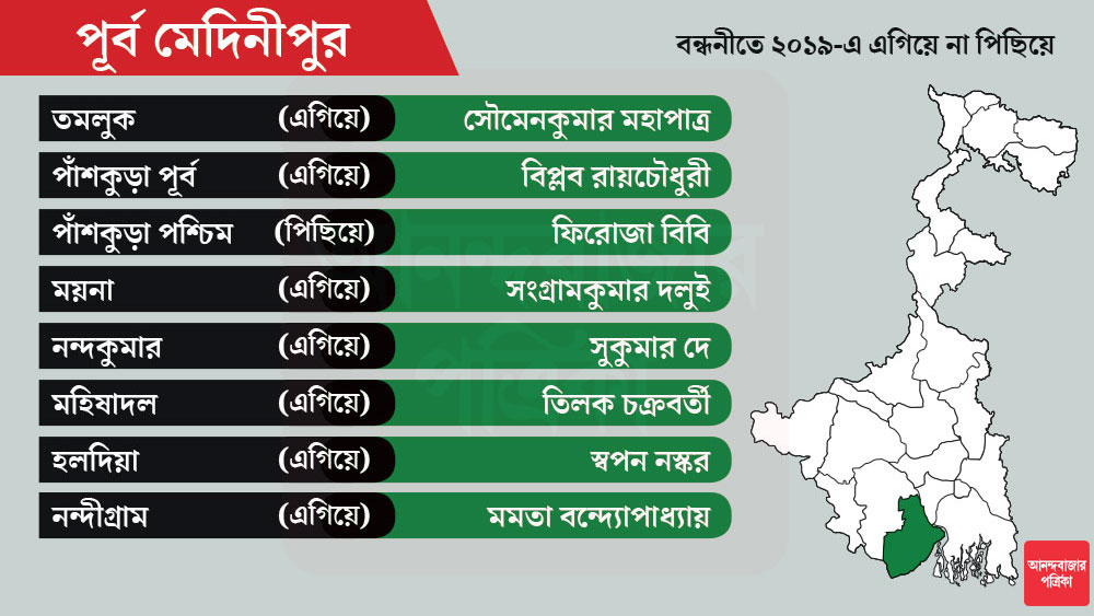 পূর্ব মেদিনীপুরে মোট আসন ১৬টি। সবচেয়ে উল্লেখযোগ্য নন্দীগ্রামে তৃণমূল প্রার্থী মুখ্যমন্ত্রী মমতা বন্দ্যোপাধ্যায়।