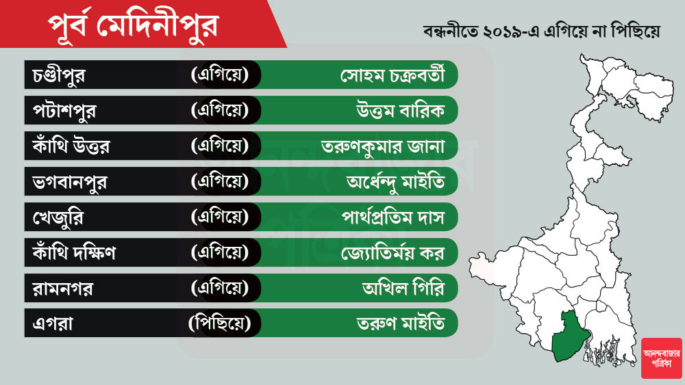 চণ্ডীপুরে প্রার্থী অভিনেতা সোহম চক্রবর্তী। তমলুকে জেলা সভাপতি তথা মন্ত্রী সৌমেন মহাপাত্র।