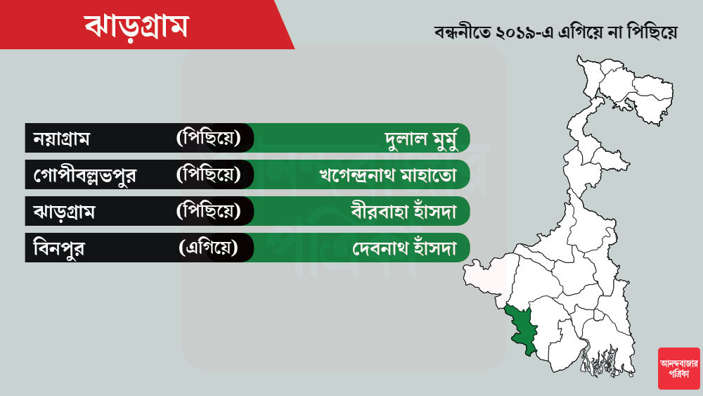 ঝাড়গ্রামে মোট আসন ৪টি। সব ক’টি আসনেই জনজাতি প্রার্থী দিয়েছে তৃণমূল। 
