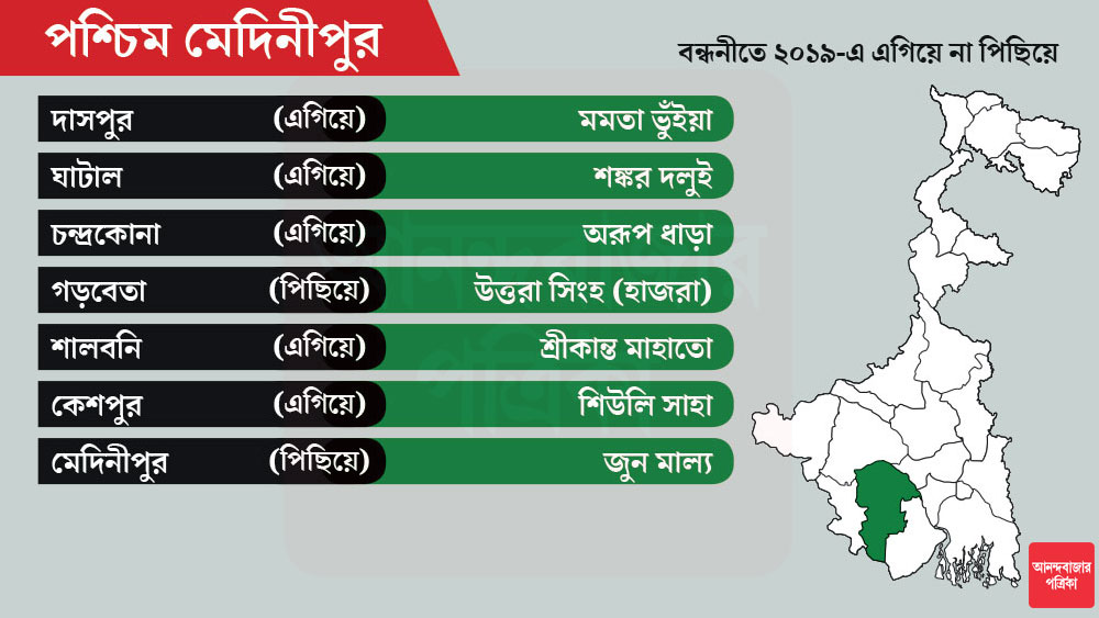 মেদিনীপুর কেন্দ্রে এ বার তারকা প্রার্থী তৃণমূলের। টিকিট পেলেন জুন মাল্য।