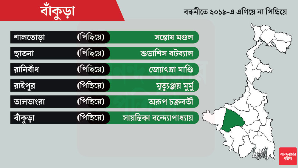 বাঁকুড়ায় মোট আসন ১২টি। সমীর চক্রবর্তীর জায়গায় তালড্যাংরায় প্রার্থী অরূপ চক্রবর্তী।