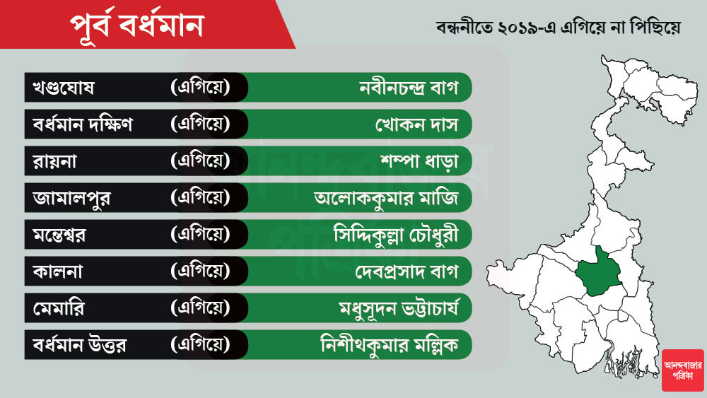 পূর্ব বর্ধমানে মোট আসন ১৬টি। বর্ধমান দক্ষিণে মন্ত্রী রবিরঞ্জন চট্টোপাধ্যায়ের আসনে প্রার্থী খোকন দাস।