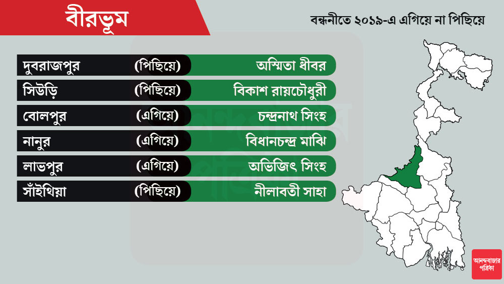 বীরভূম জেলায় মোট আসন ১১টি। টিকিট পেয়েছেন দুই মন্ত্রী চন্দ্রনাথ সিংহ, আশিস বন্দ্যোপাধ্যায়।