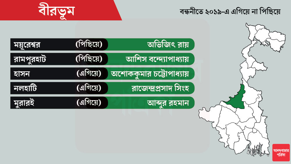 বীরভূমে গত লোকসভা নির্বাচনের নিরিখে ৬টি আসনে এগিয়ে রয়েছে তৃণমূল। পিছিয়ে ৫টি আসনে।