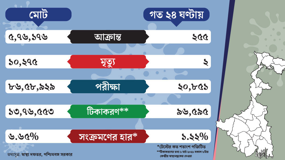 গ্রাফিক: শৌভিক দেবনাথ।