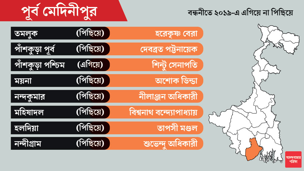 পূর্ব মেদিনীপুরে প্রথম দফায় ভোটগ্রহণ ৭টি আসনে।