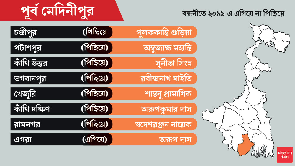 পূর্ব মেদিনীপুর দ্বিতীয় দফায় ভোটগ্রহণ ৯টি আসনে। নন্দীগ্রামে প্রার্থী হচ্ছেন শুভেন্দু অধিকারী।