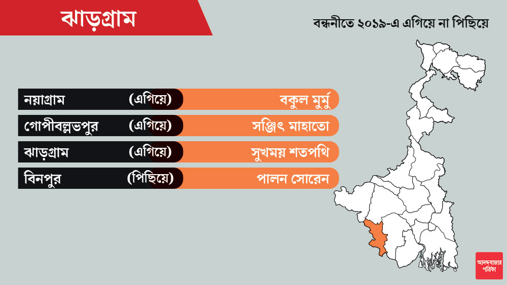 ঝাড়গ্রামে মোট আসন ৪টি। সবক’টিতেই গত লোকসভা নির্বাচনের নিরিখে এগিয়ে আছে বিজেপি।