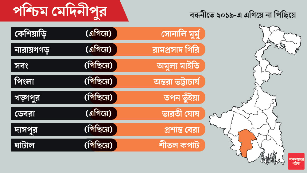 পশ্চিম মেদিনীপুরে প্রথম দফায় ৬টি আসনে ভোটগ্রহণ। মেদিনীপুরে প্রার্থী জেলা সভাপতি সমিত দাস।