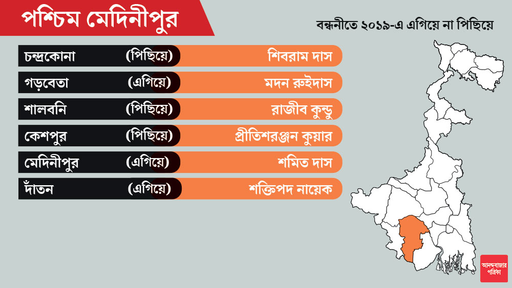 পশ্চিম মেদিনীপুরে দফায় ভোটগ্রহণ ১০টি আসনে। খড়্গপুর সদরের প্রার্থীর নাম ঘোষণা করেনি বিজেপি।